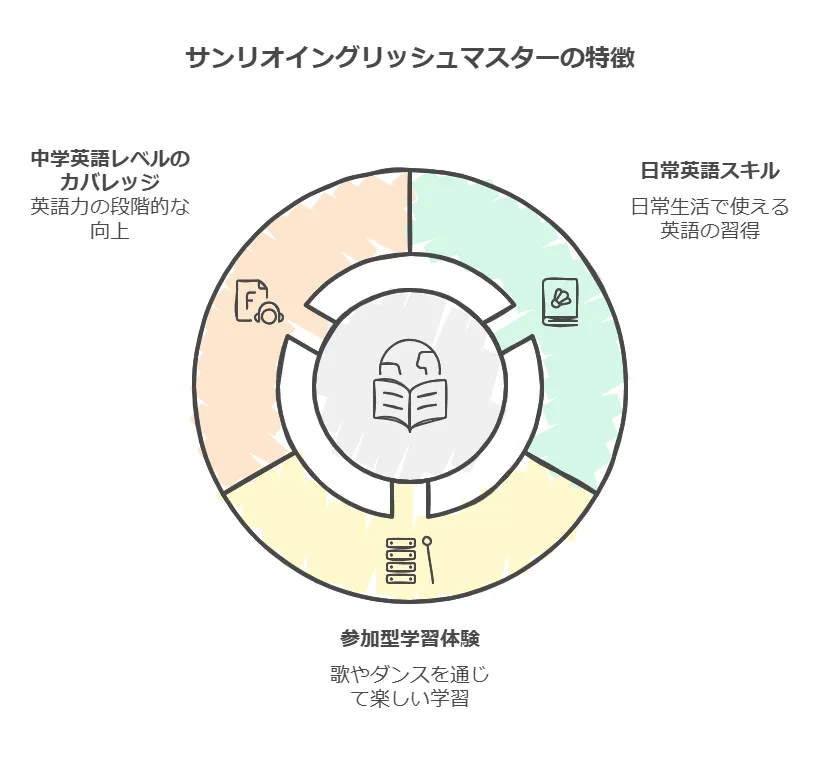 サンリオイングリッシュマスターの効果と特徴