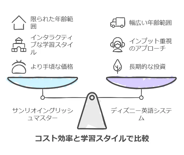 サンリオイングリッシュマスターを他社教材と比較